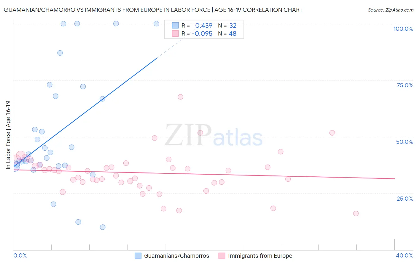 Guamanian/Chamorro vs Immigrants from Europe In Labor Force | Age 16-19