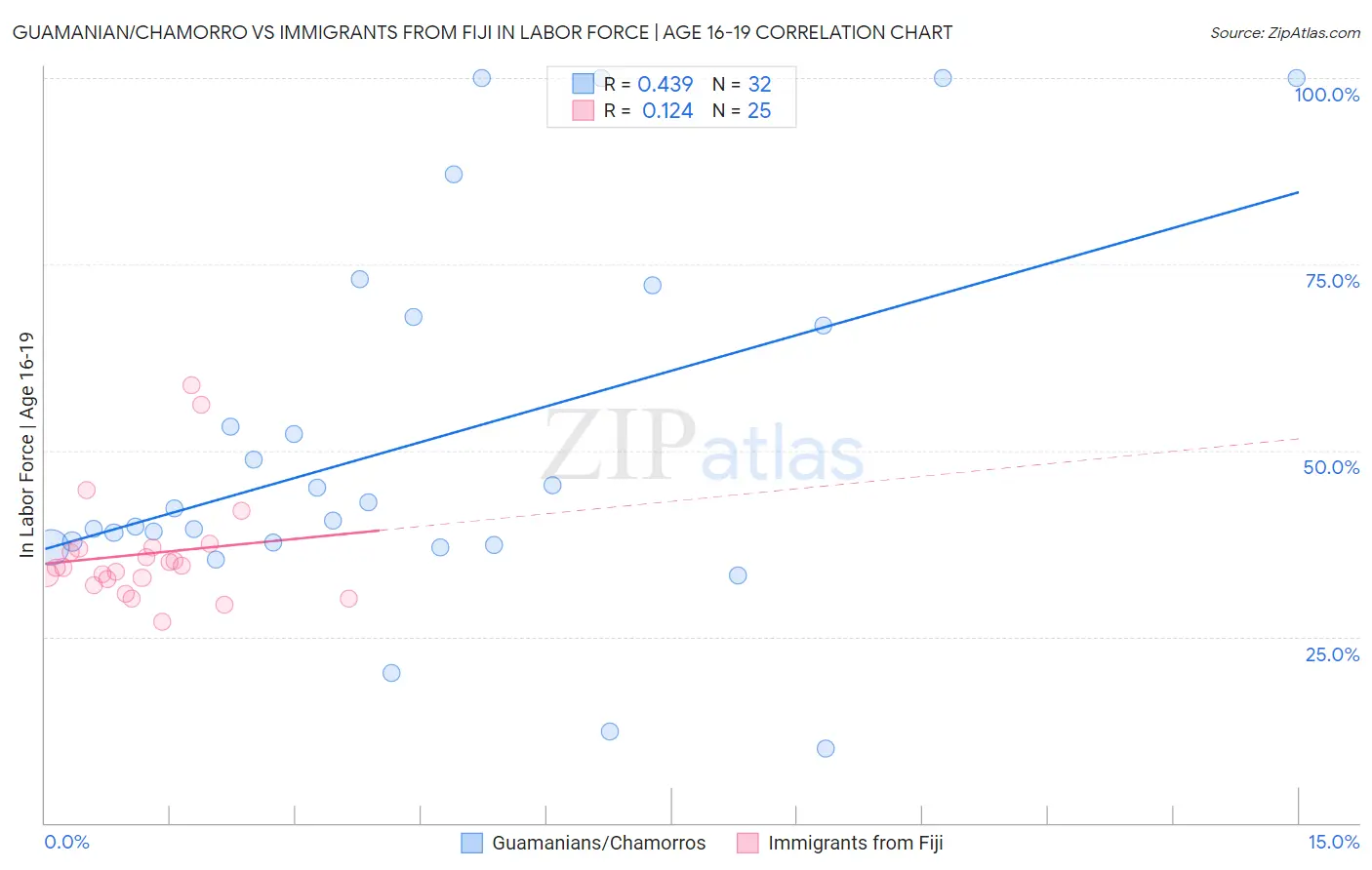 Guamanian/Chamorro vs Immigrants from Fiji In Labor Force | Age 16-19