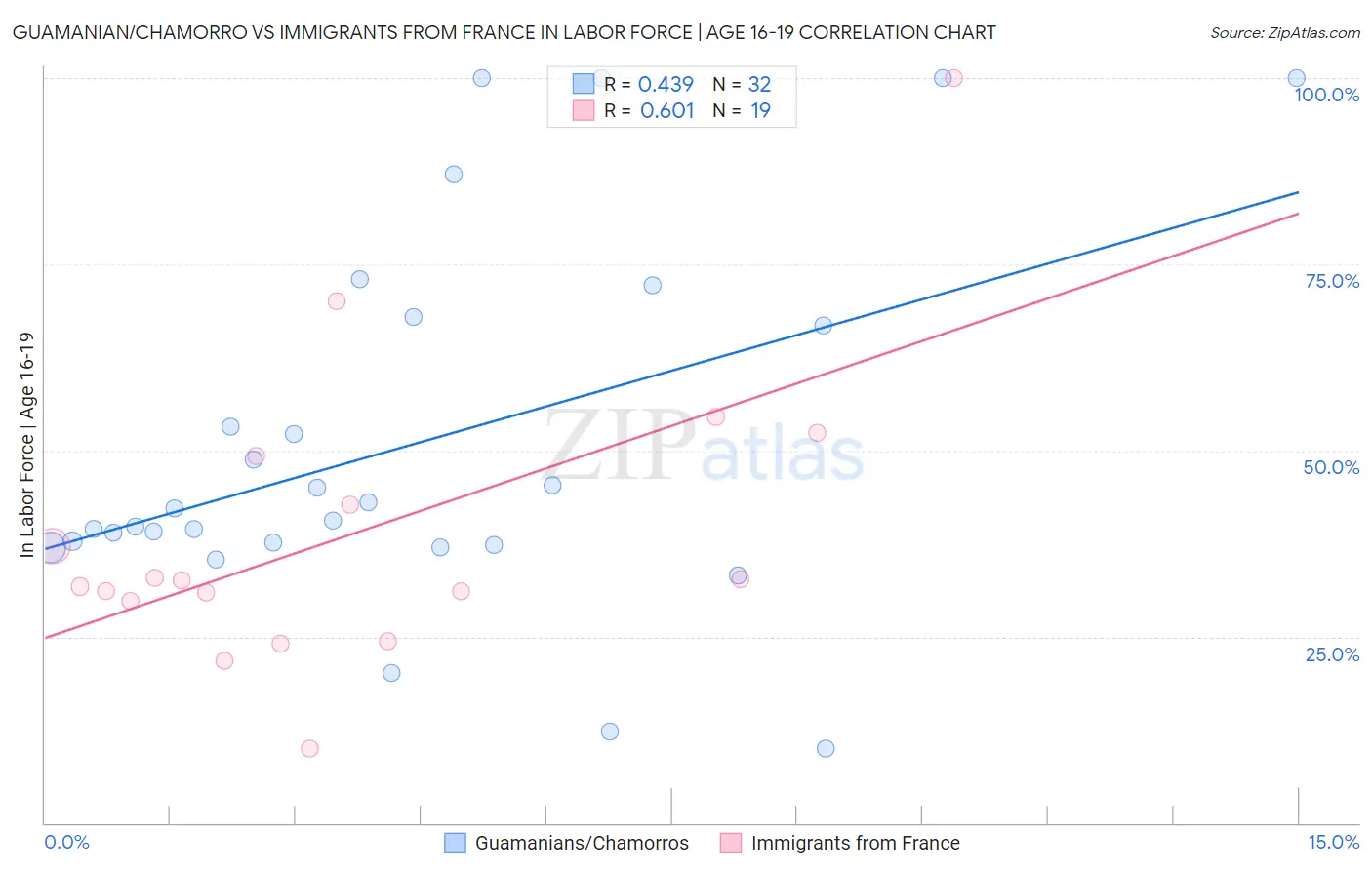 Guamanian/Chamorro vs Immigrants from France In Labor Force | Age 16-19