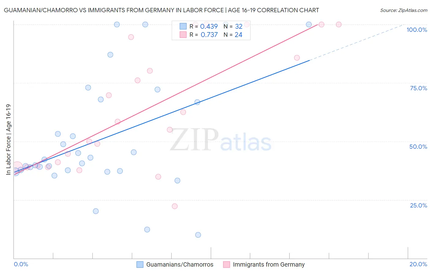 Guamanian/Chamorro vs Immigrants from Germany In Labor Force | Age 16-19