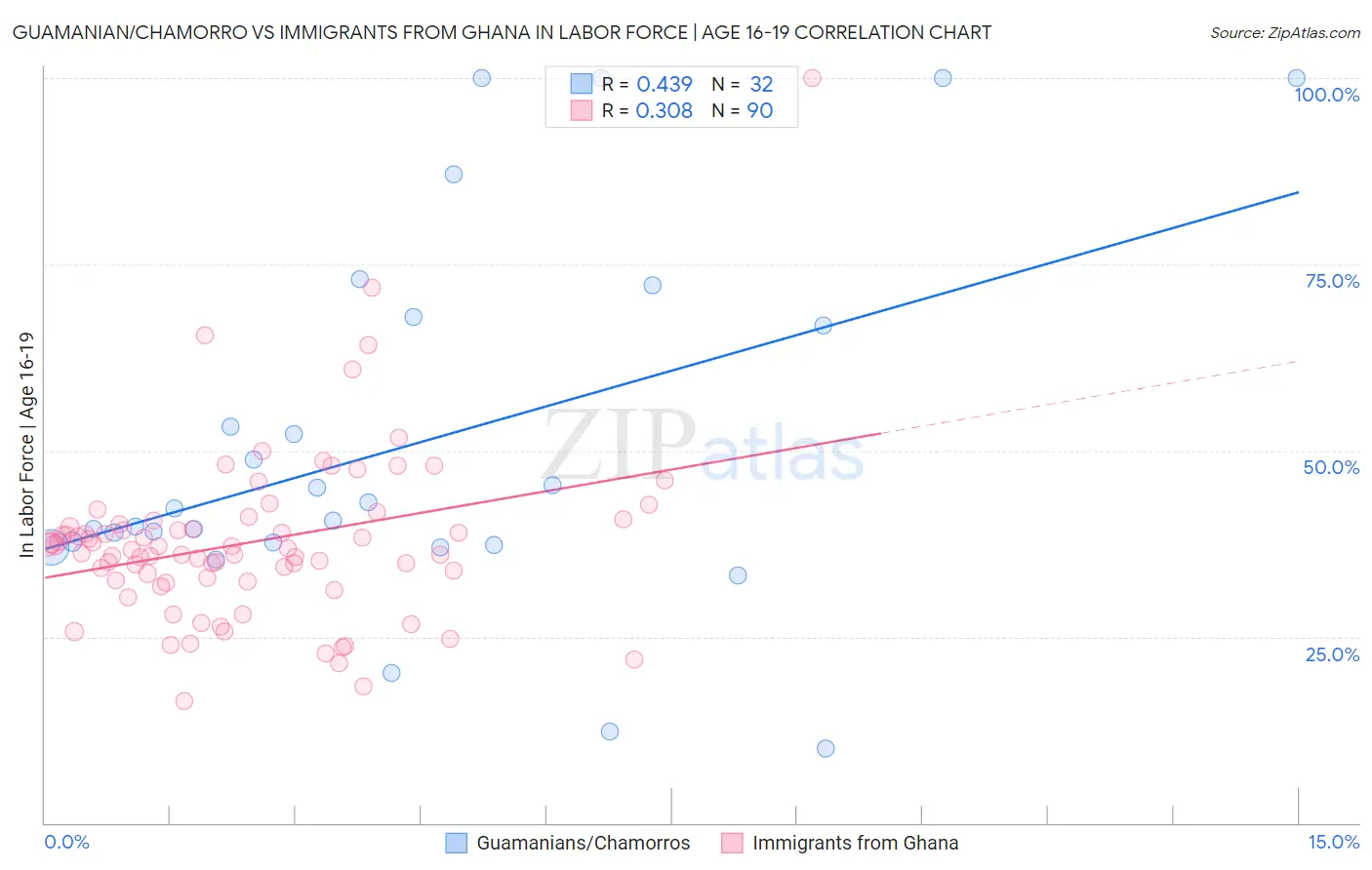 Guamanian/Chamorro vs Immigrants from Ghana In Labor Force | Age 16-19