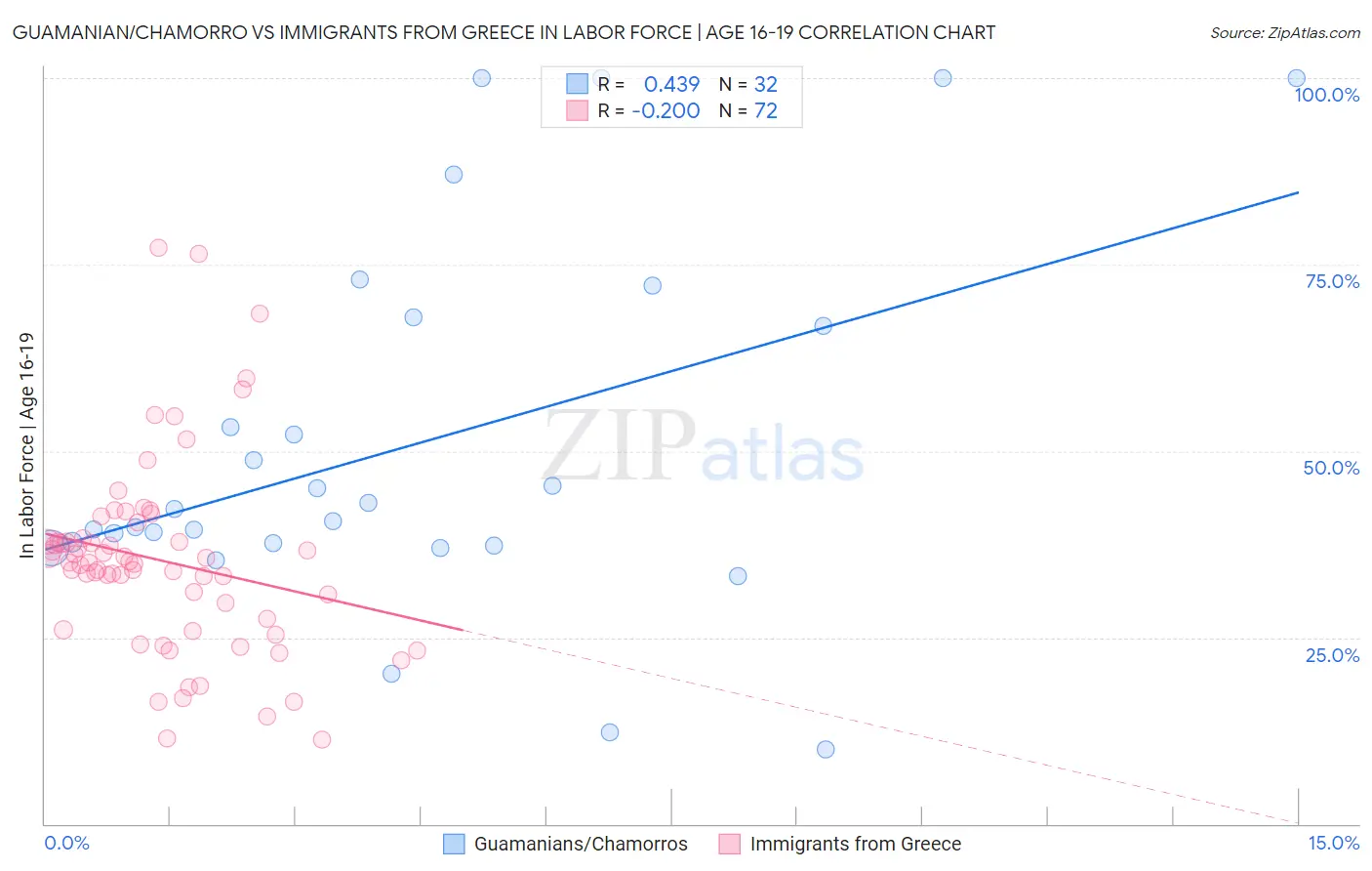 Guamanian/Chamorro vs Immigrants from Greece In Labor Force | Age 16-19
