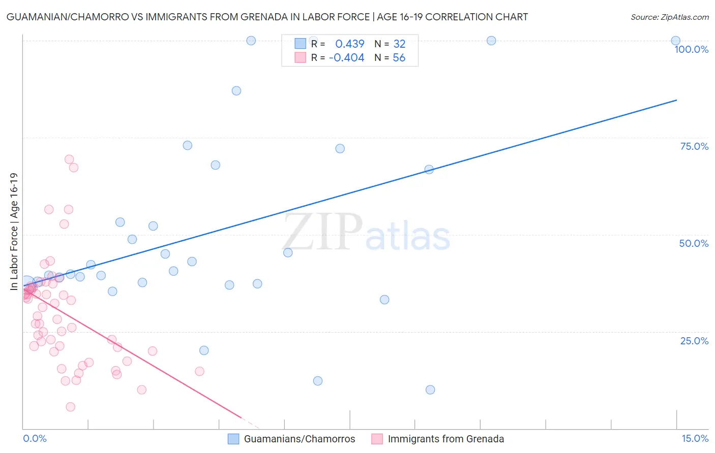 Guamanian/Chamorro vs Immigrants from Grenada In Labor Force | Age 16-19