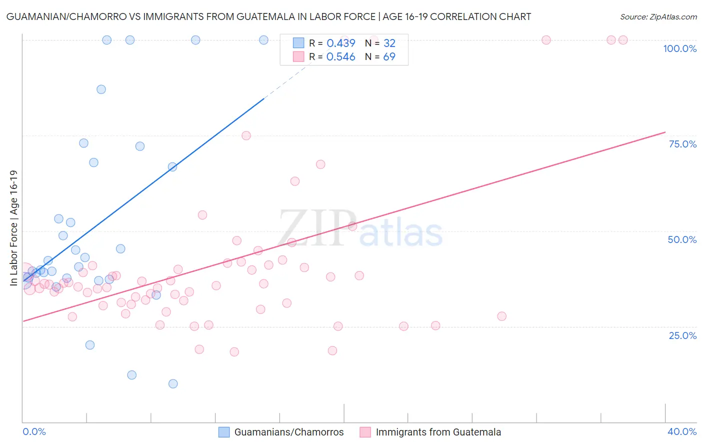 Guamanian/Chamorro vs Immigrants from Guatemala In Labor Force | Age 16-19