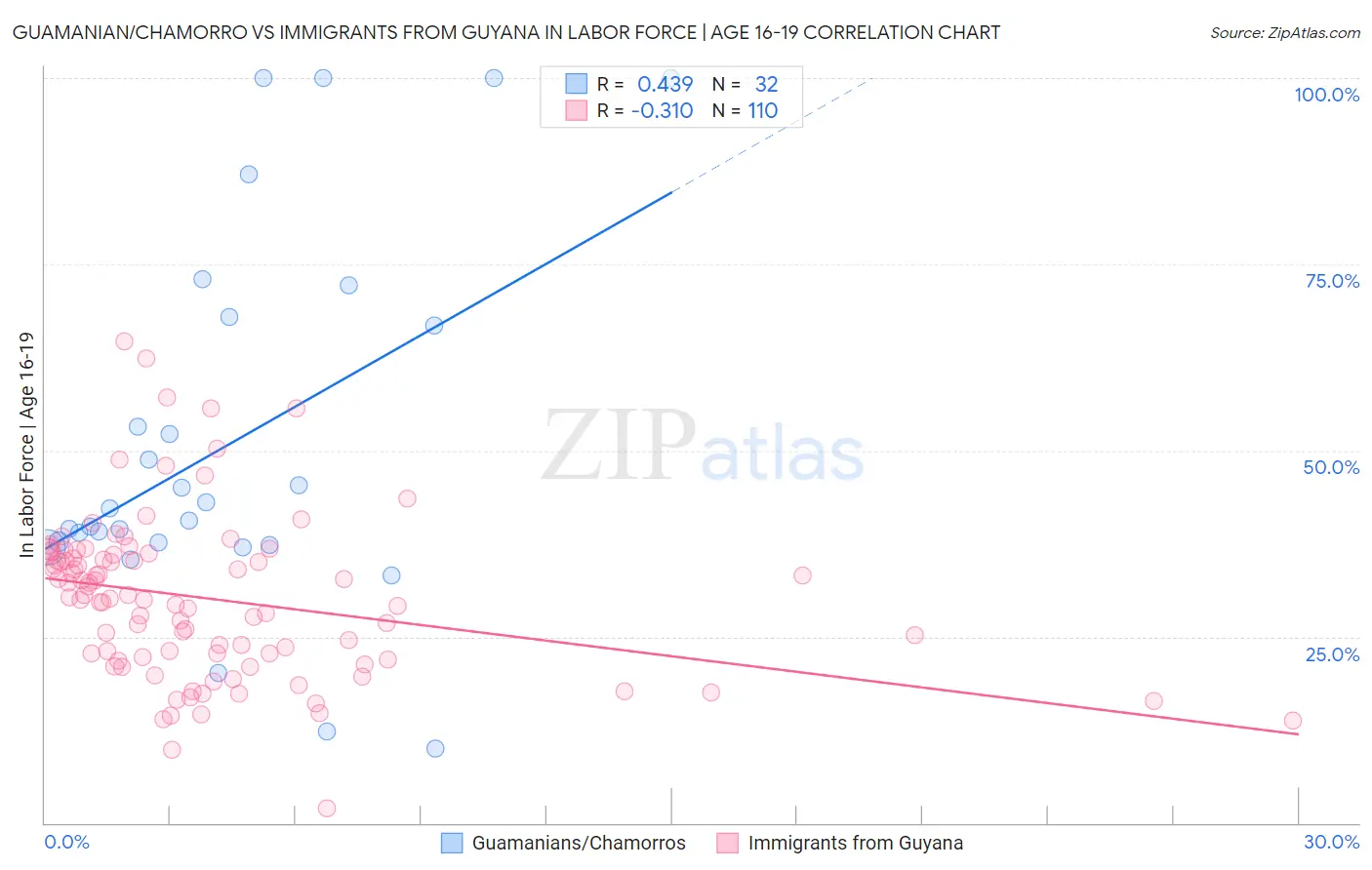 Guamanian/Chamorro vs Immigrants from Guyana In Labor Force | Age 16-19