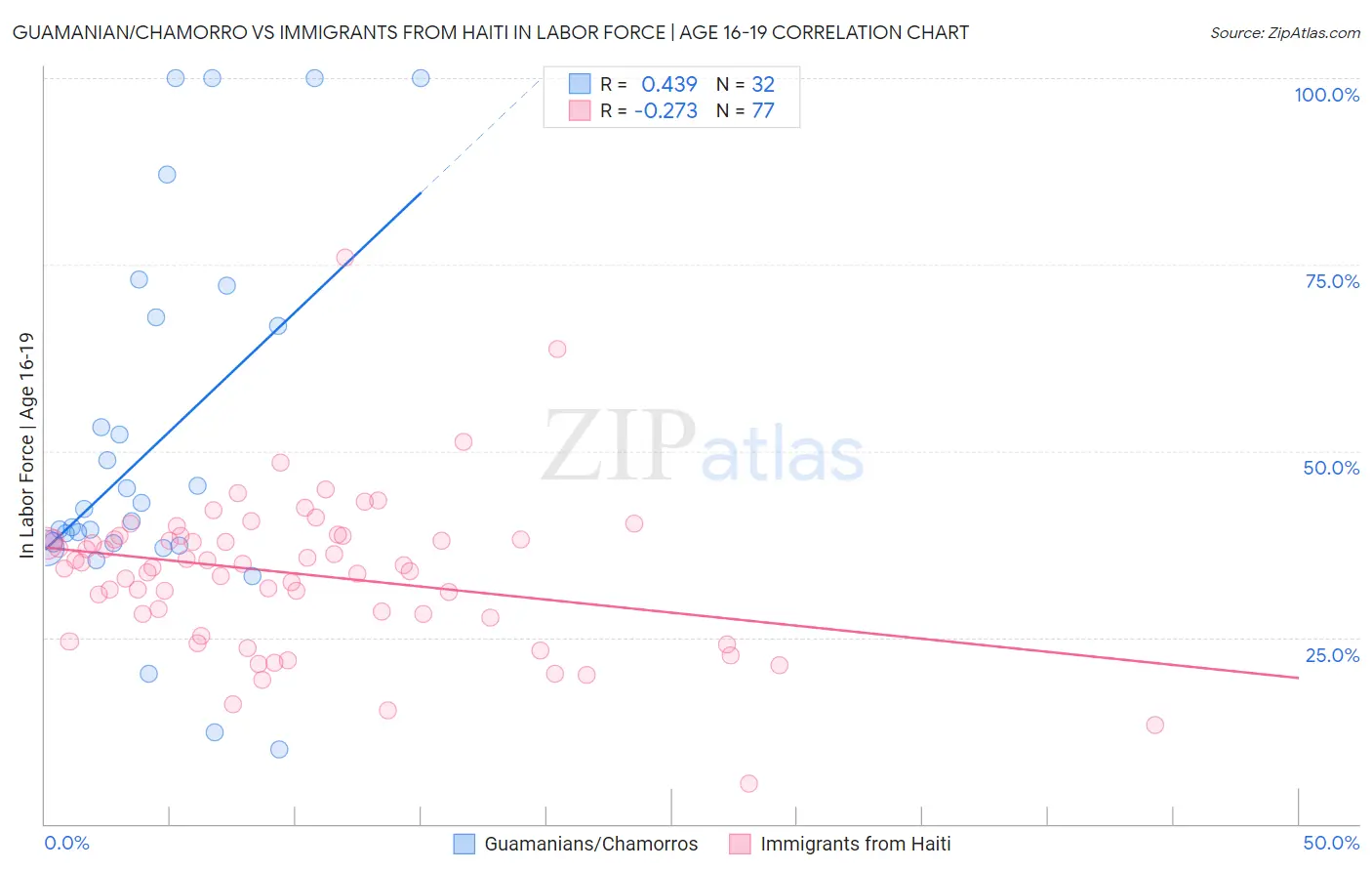 Guamanian/Chamorro vs Immigrants from Haiti In Labor Force | Age 16-19
