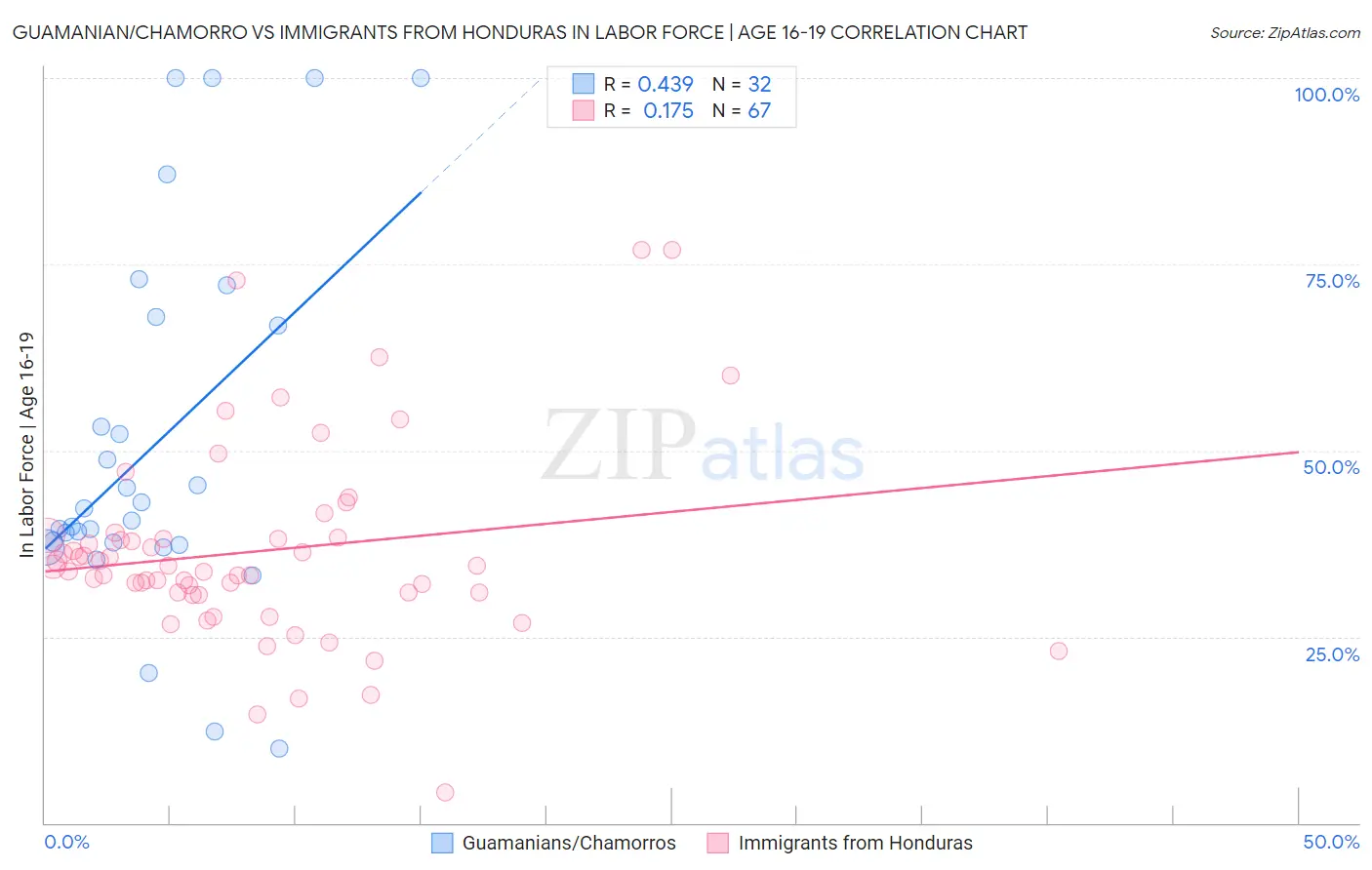 Guamanian/Chamorro vs Immigrants from Honduras In Labor Force | Age 16-19