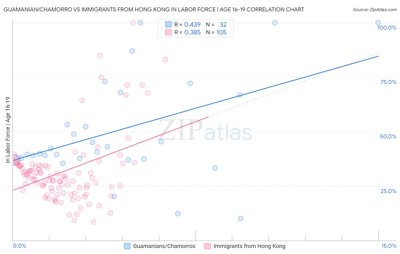 Guamanian/Chamorro vs Immigrants from Hong Kong In Labor Force | Age 16-19