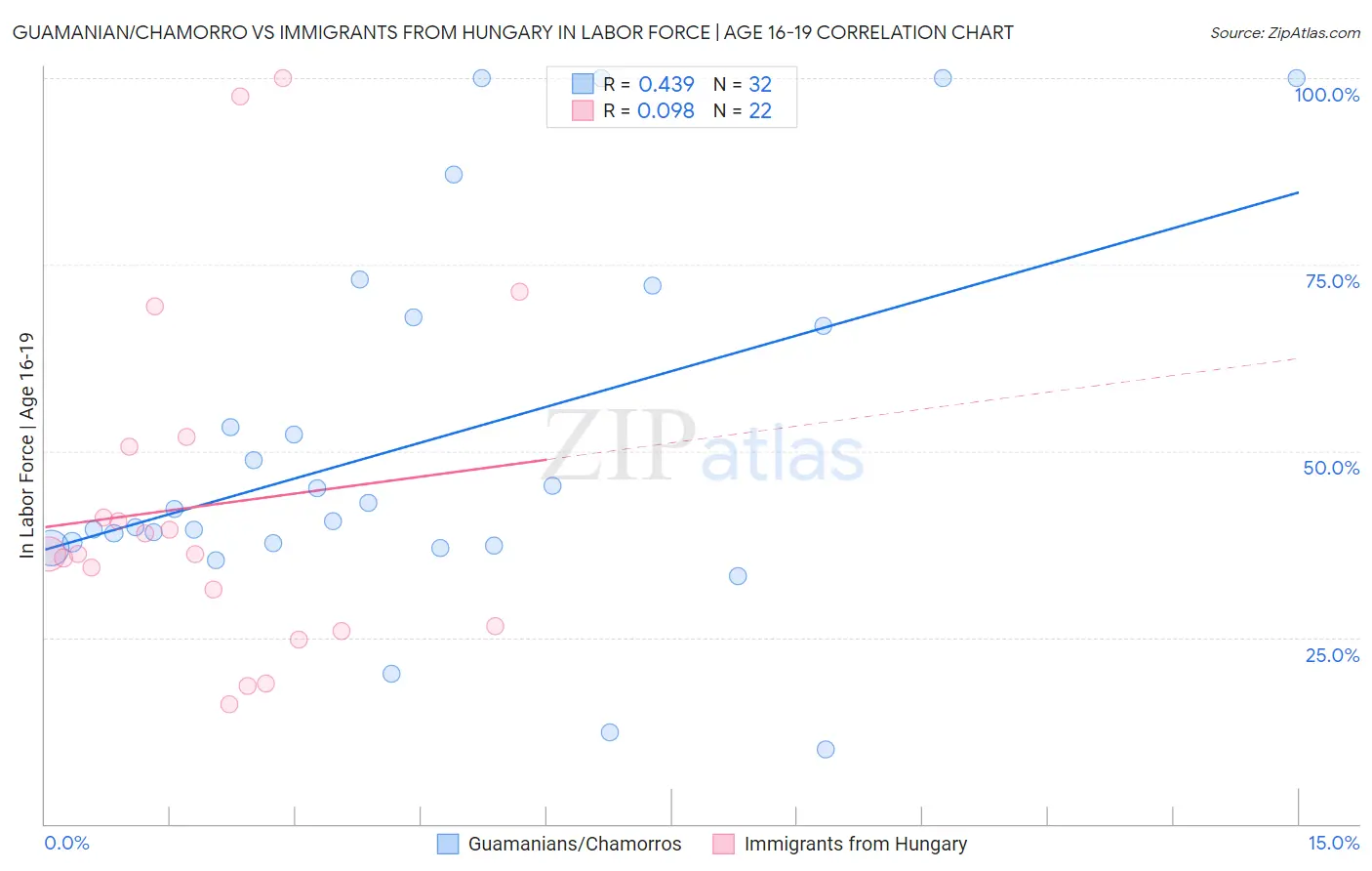 Guamanian/Chamorro vs Immigrants from Hungary In Labor Force | Age 16-19