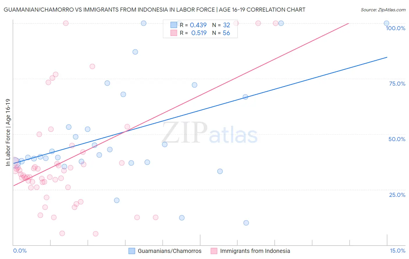 Guamanian/Chamorro vs Immigrants from Indonesia In Labor Force | Age 16-19