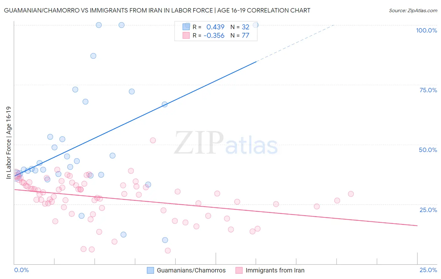 Guamanian/Chamorro vs Immigrants from Iran In Labor Force | Age 16-19