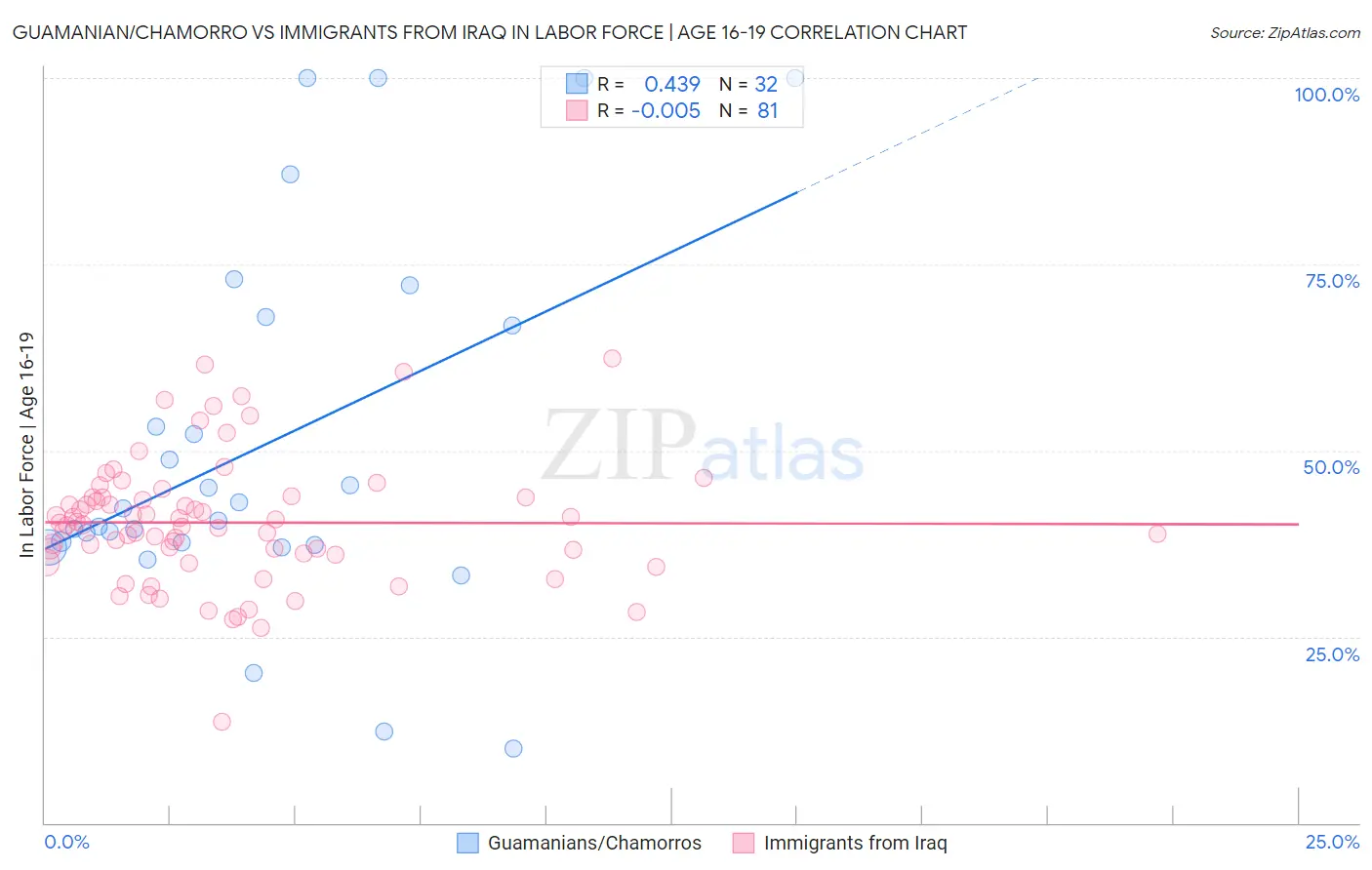Guamanian/Chamorro vs Immigrants from Iraq In Labor Force | Age 16-19