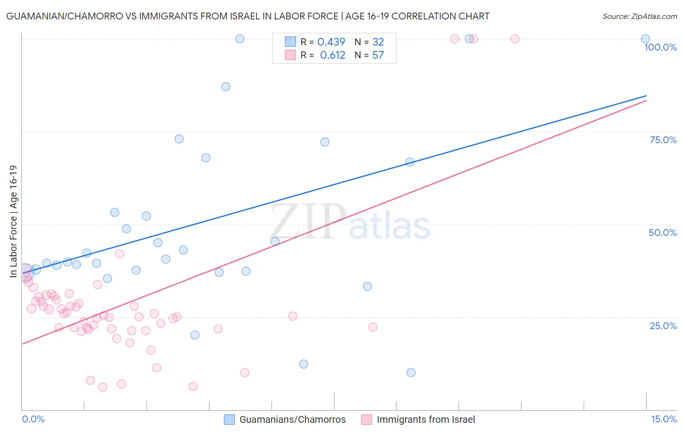 Guamanian/Chamorro vs Immigrants from Israel In Labor Force | Age 16-19