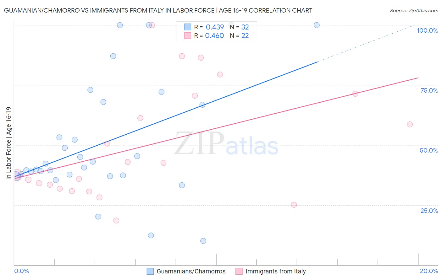 Guamanian/Chamorro vs Immigrants from Italy In Labor Force | Age 16-19