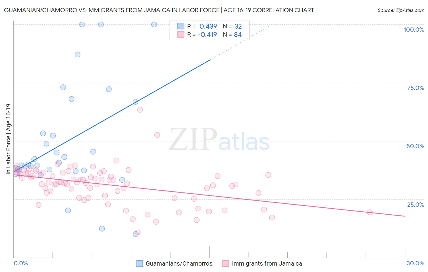 Guamanian/Chamorro vs Immigrants from Jamaica In Labor Force | Age 16-19