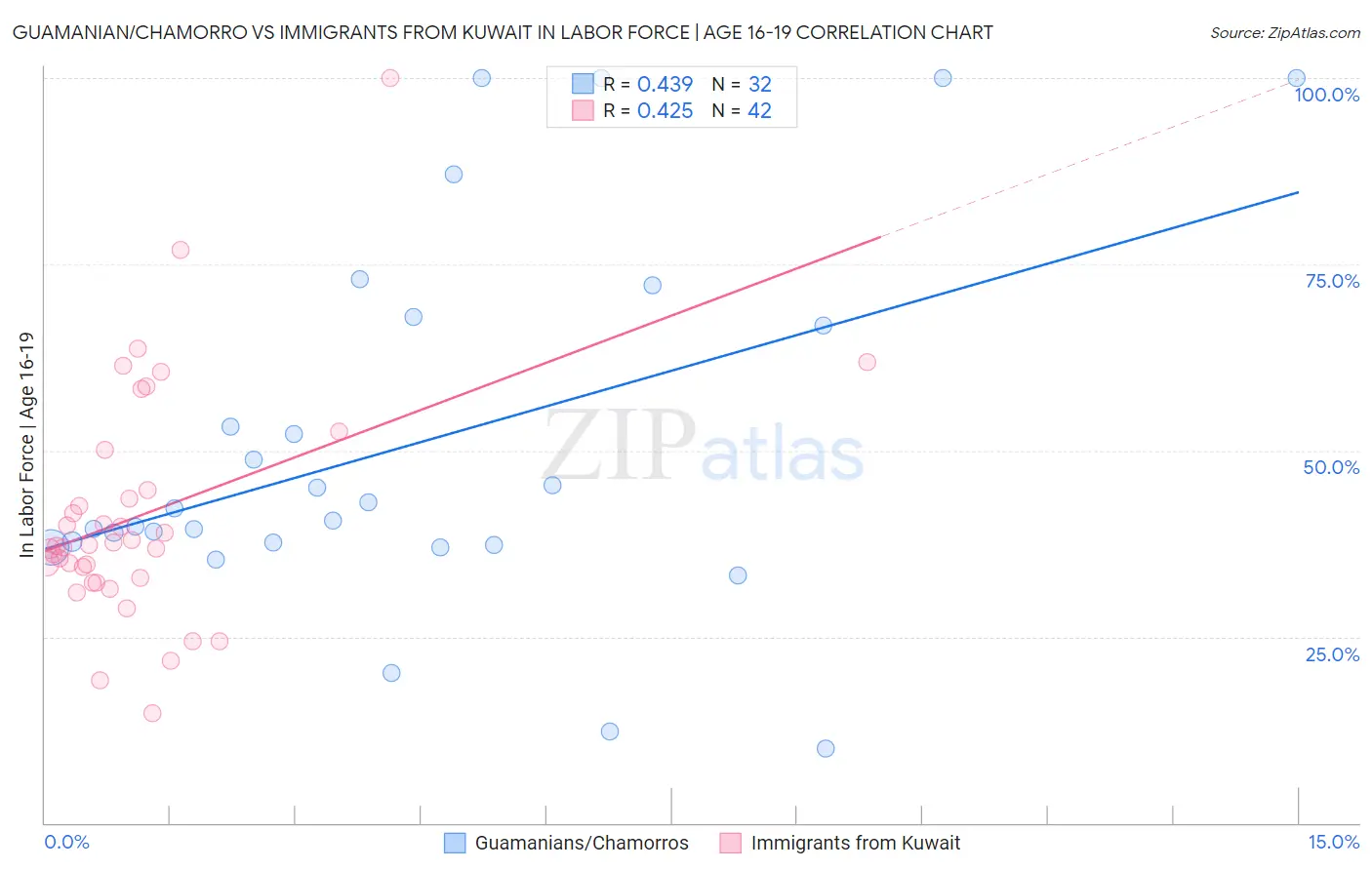 Guamanian/Chamorro vs Immigrants from Kuwait In Labor Force | Age 16-19