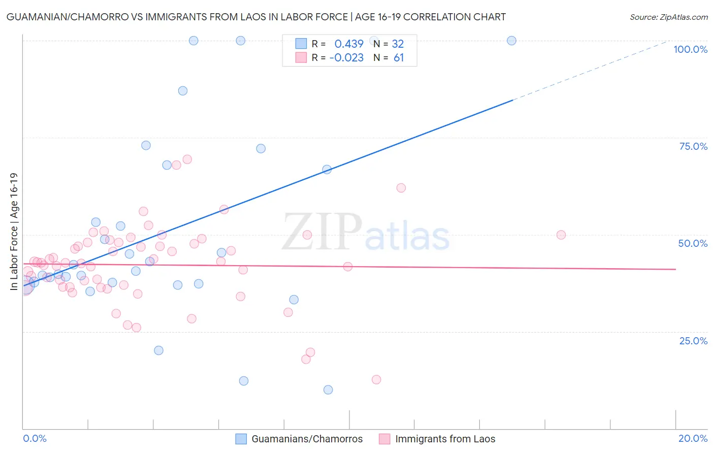 Guamanian/Chamorro vs Immigrants from Laos In Labor Force | Age 16-19