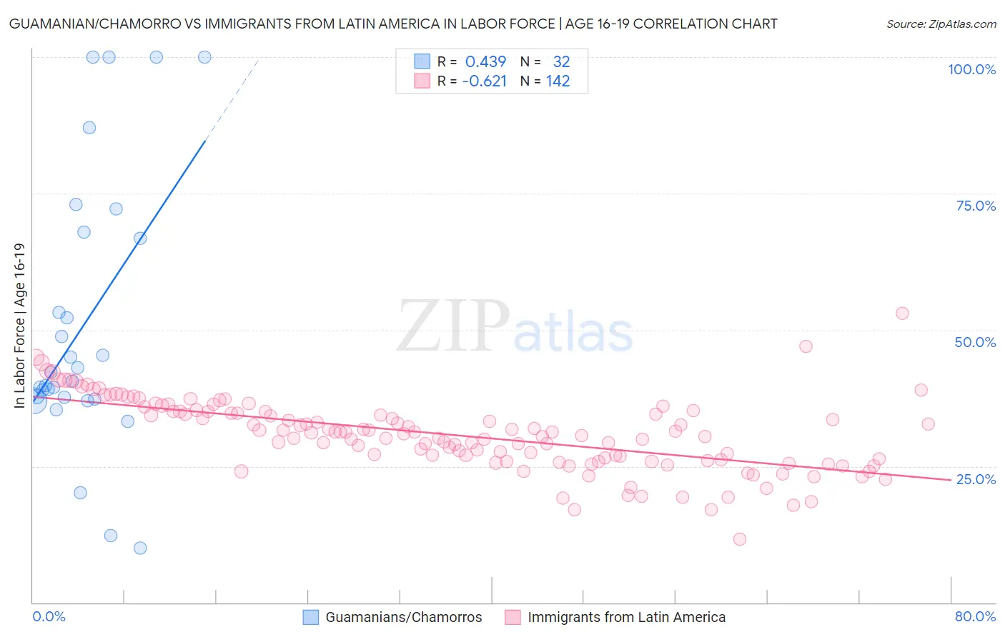 Guamanian/Chamorro vs Immigrants from Latin America In Labor Force | Age 16-19