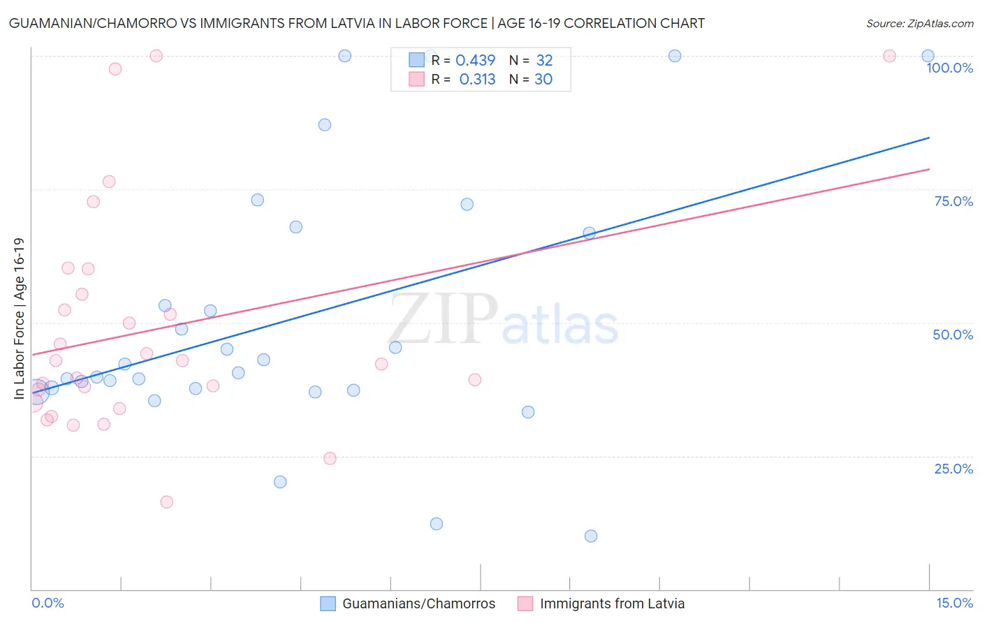 Guamanian/Chamorro vs Immigrants from Latvia In Labor Force | Age 16-19