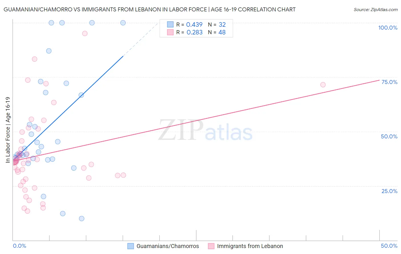 Guamanian/Chamorro vs Immigrants from Lebanon In Labor Force | Age 16-19