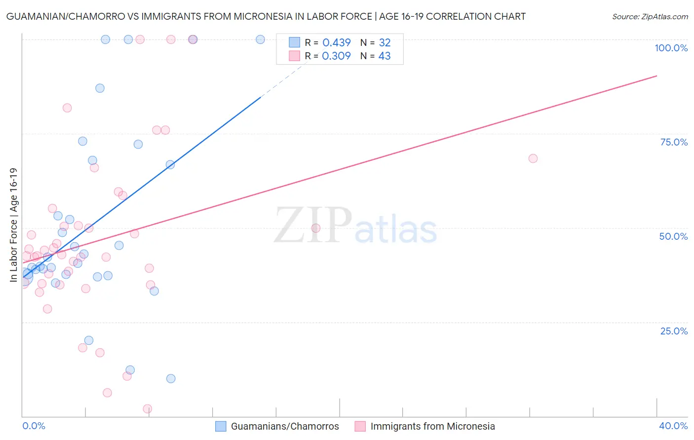 Guamanian/Chamorro vs Immigrants from Micronesia In Labor Force | Age 16-19