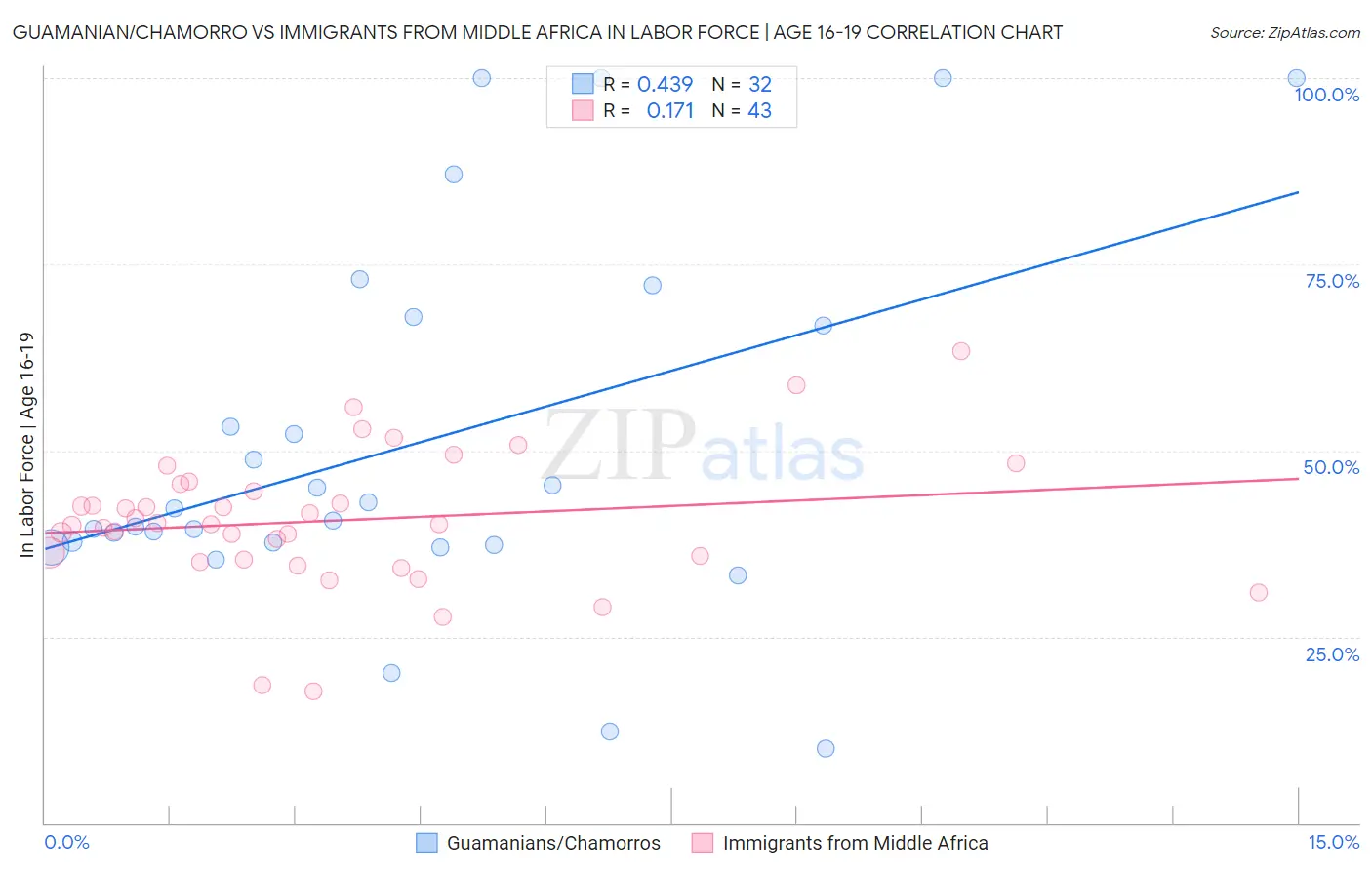 Guamanian/Chamorro vs Immigrants from Middle Africa In Labor Force | Age 16-19