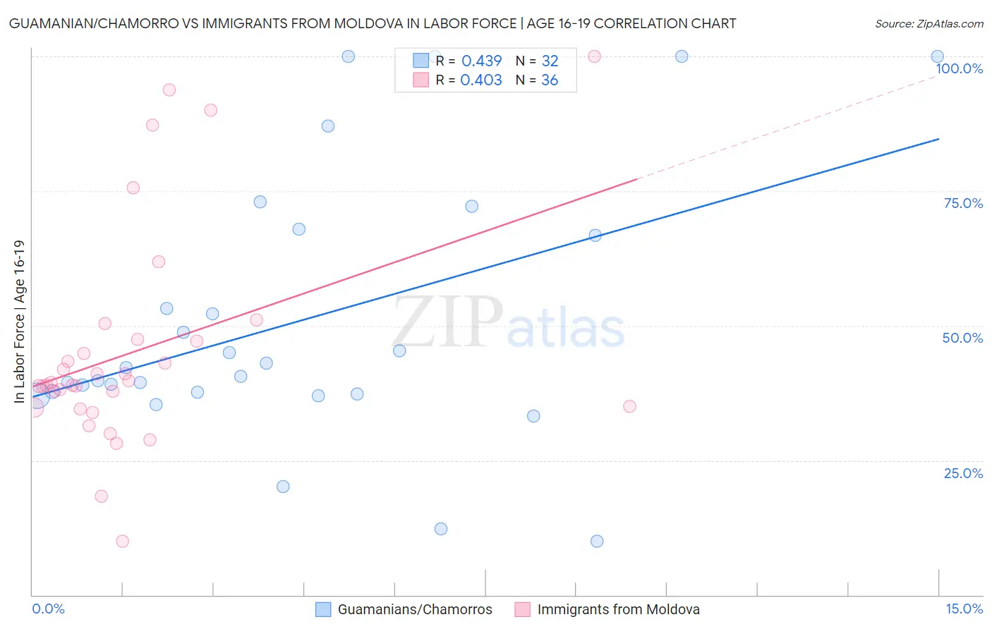 Guamanian/Chamorro vs Immigrants from Moldova In Labor Force | Age 16-19