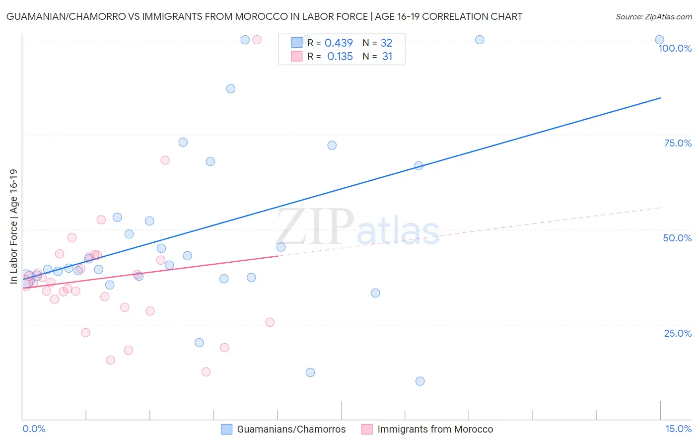 Guamanian/Chamorro vs Immigrants from Morocco In Labor Force | Age 16-19