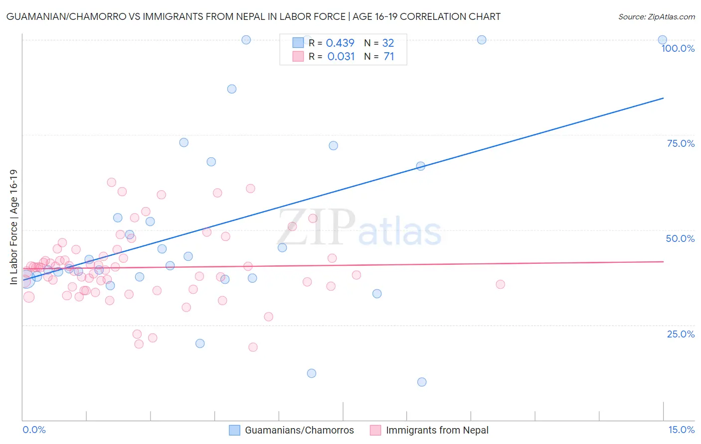 Guamanian/Chamorro vs Immigrants from Nepal In Labor Force | Age 16-19