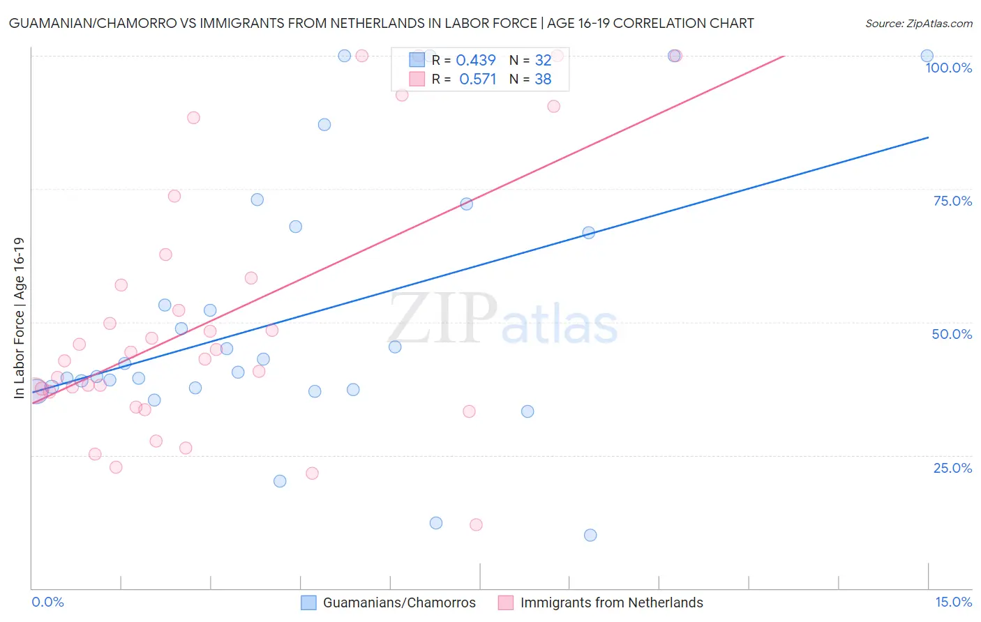 Guamanian/Chamorro vs Immigrants from Netherlands In Labor Force | Age 16-19
