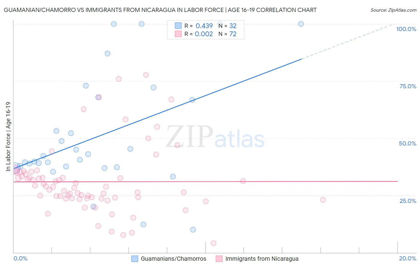 Guamanian/Chamorro vs Immigrants from Nicaragua In Labor Force | Age 16-19