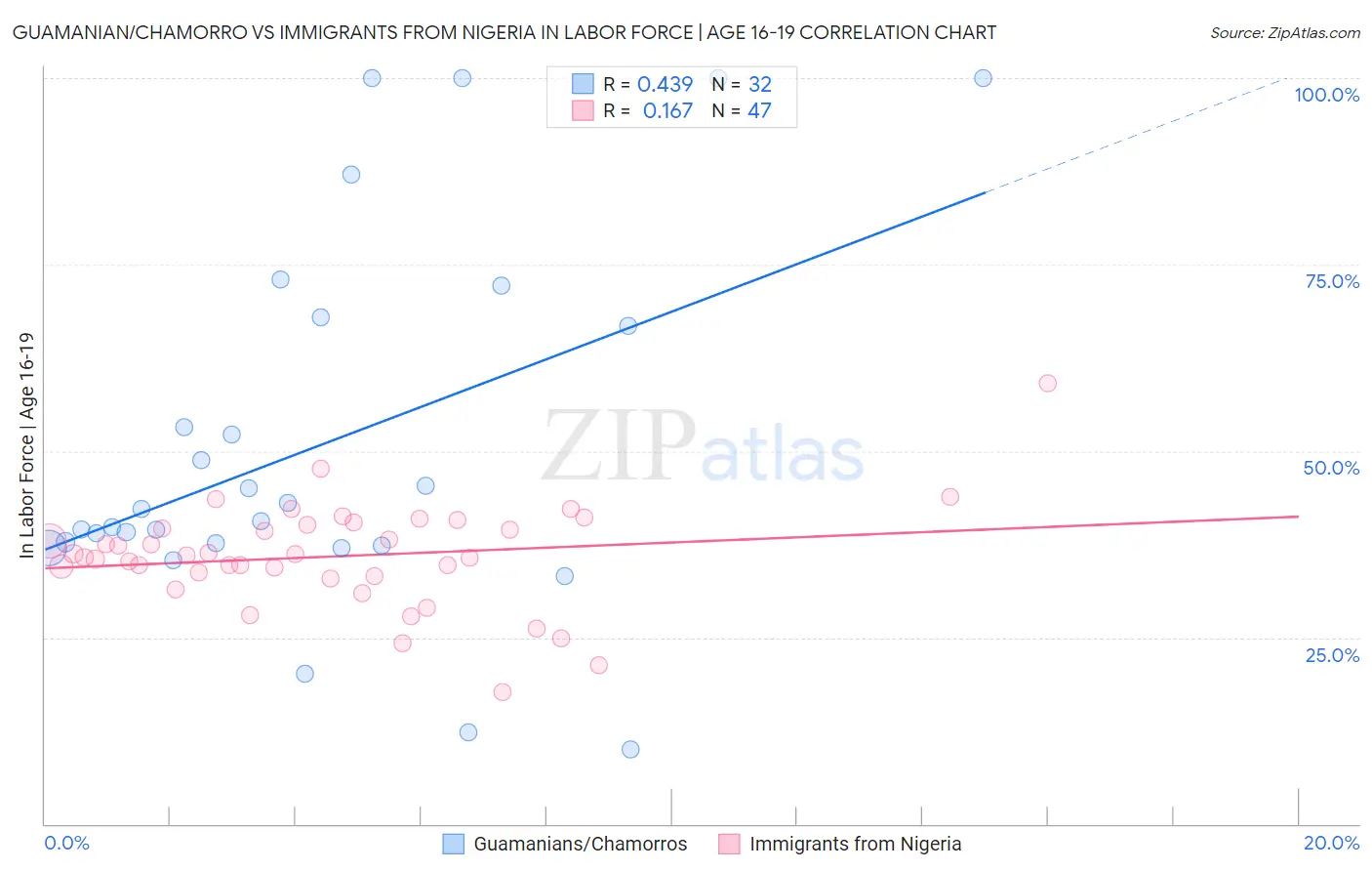 Guamanian/Chamorro vs Immigrants from Nigeria In Labor Force | Age 16-19