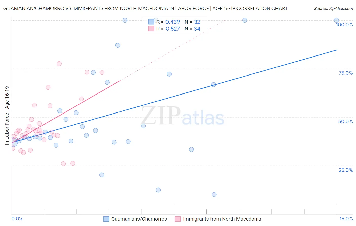 Guamanian/Chamorro vs Immigrants from North Macedonia In Labor Force | Age 16-19