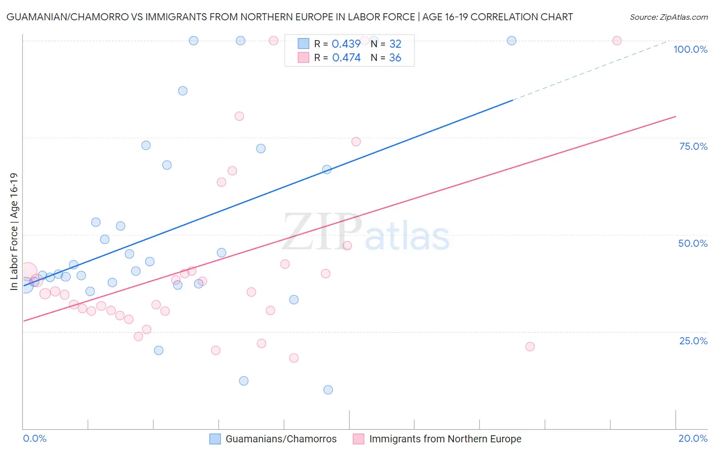 Guamanian/Chamorro vs Immigrants from Northern Europe In Labor Force | Age 16-19