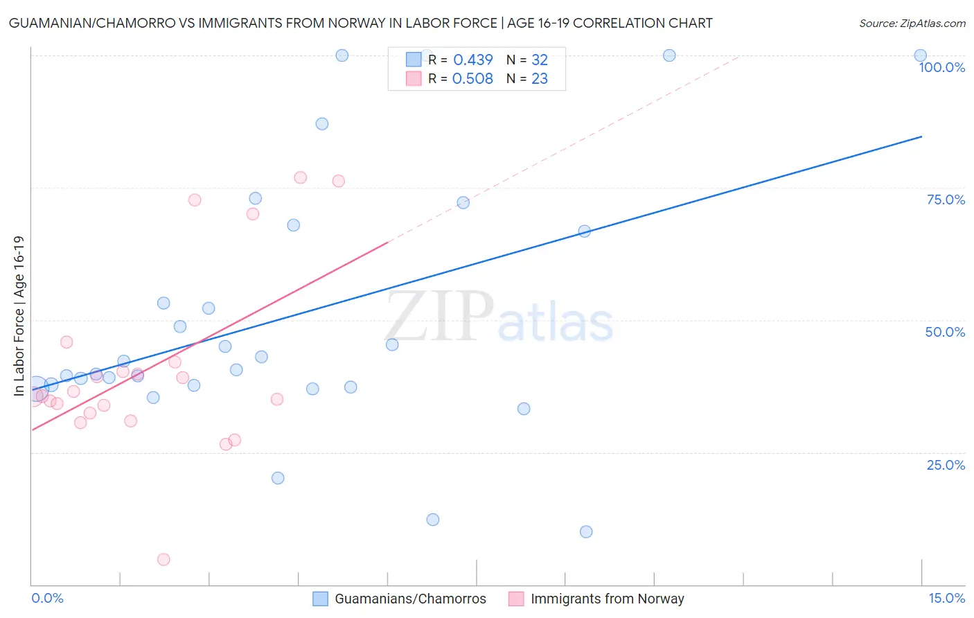 Guamanian/Chamorro vs Immigrants from Norway In Labor Force | Age 16-19