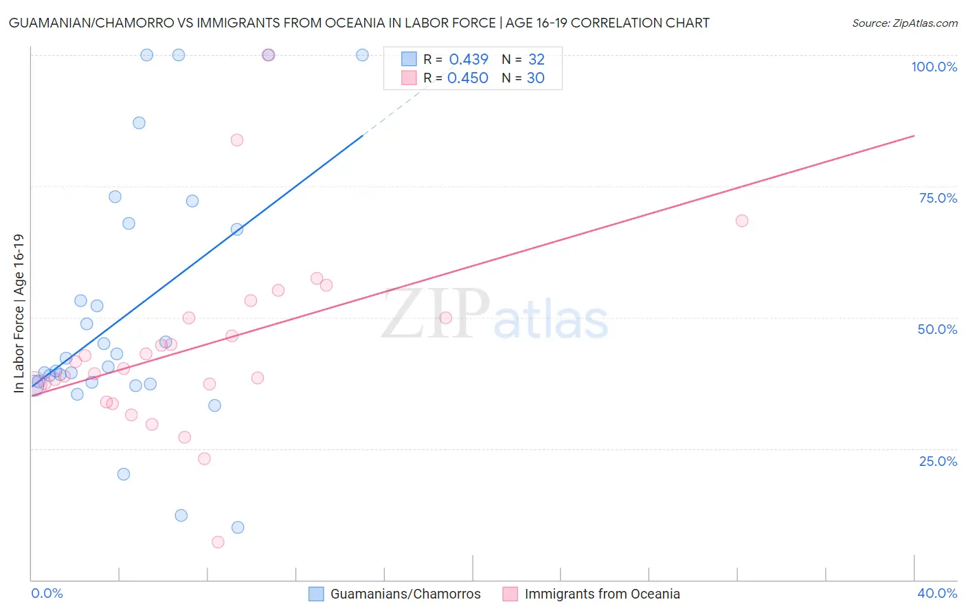 Guamanian/Chamorro vs Immigrants from Oceania In Labor Force | Age 16-19