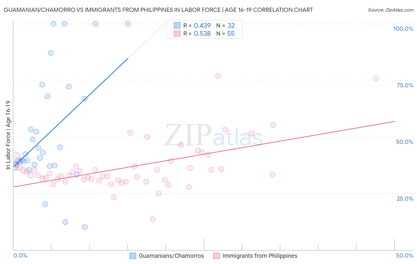 Guamanian/Chamorro vs Immigrants from Philippines In Labor Force | Age 16-19