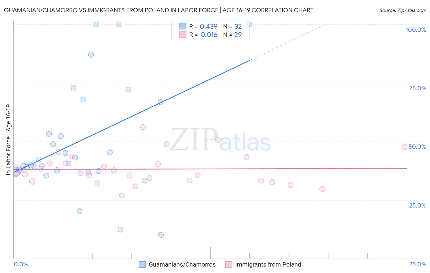 Guamanian/Chamorro vs Immigrants from Poland In Labor Force | Age 16-19