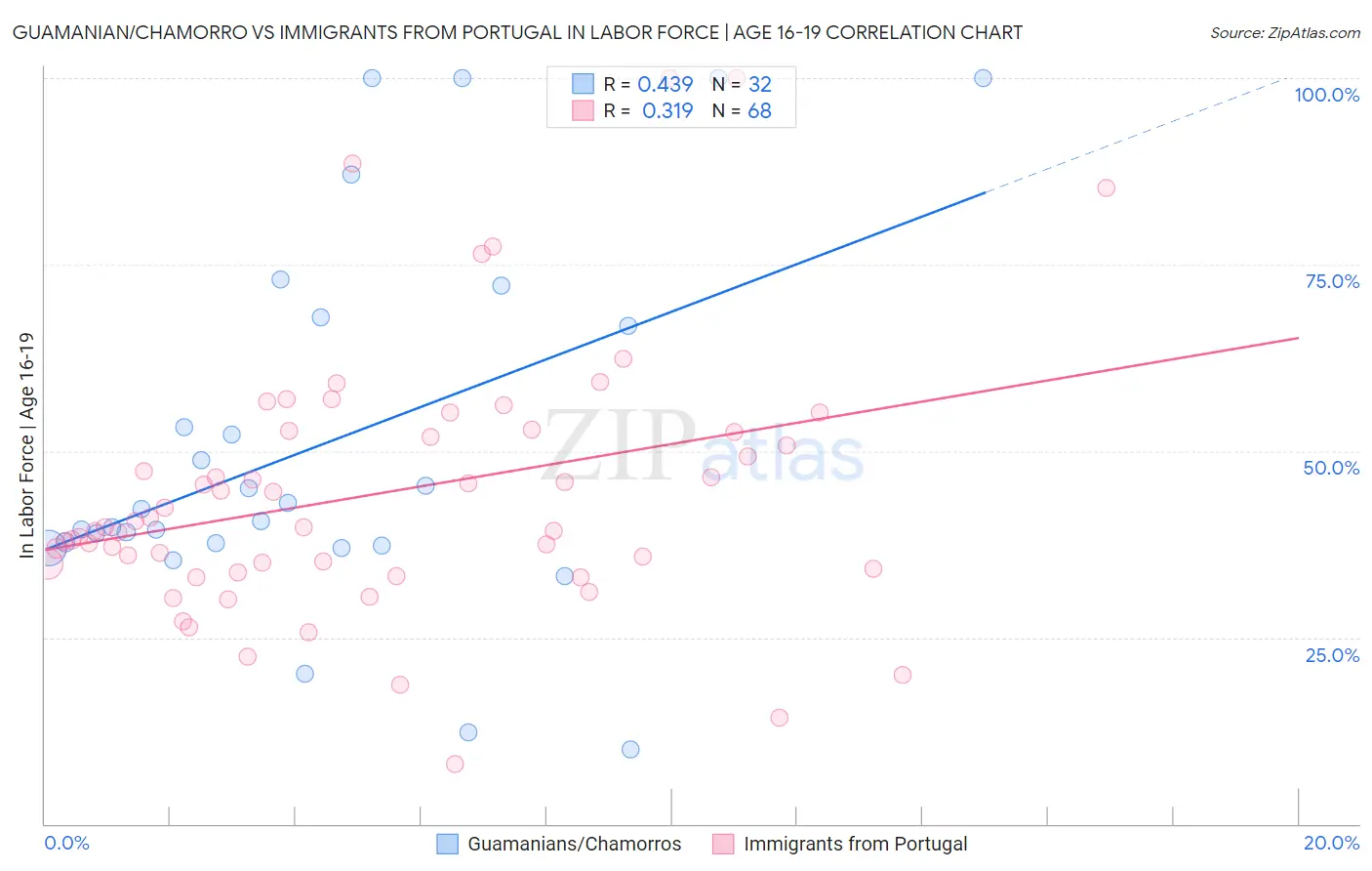 Guamanian/Chamorro vs Immigrants from Portugal In Labor Force | Age 16-19