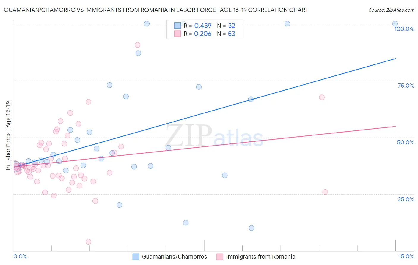 Guamanian/Chamorro vs Immigrants from Romania In Labor Force | Age 16-19