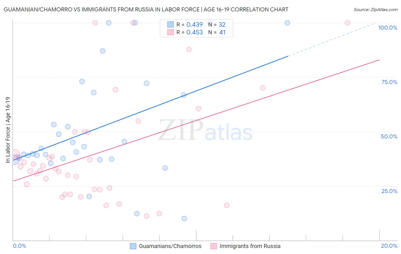 Guamanian/Chamorro vs Immigrants from Russia In Labor Force | Age 16-19
