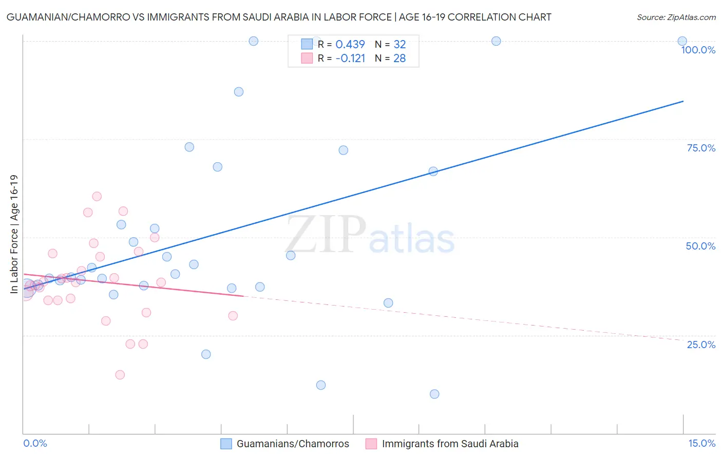 Guamanian/Chamorro vs Immigrants from Saudi Arabia In Labor Force | Age 16-19