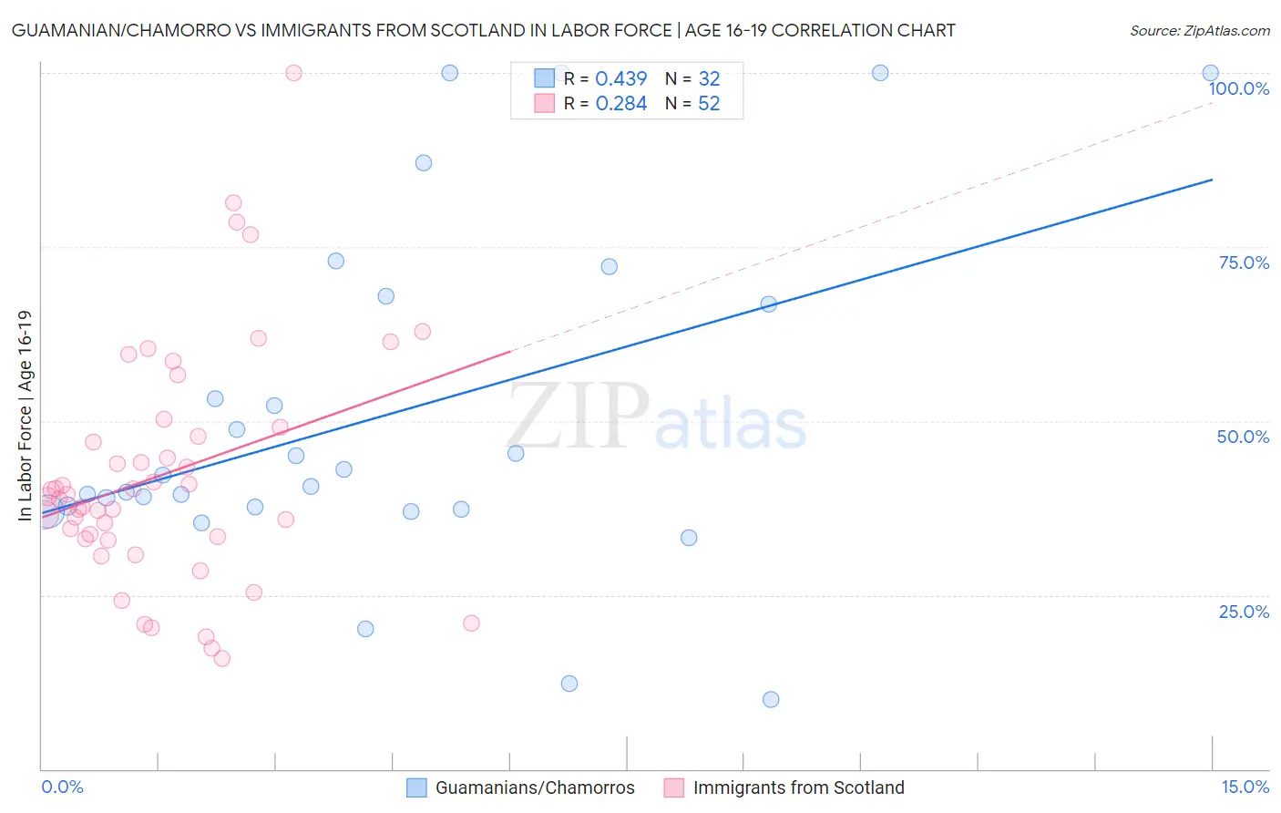 Guamanian/Chamorro vs Immigrants from Scotland In Labor Force | Age 16-19