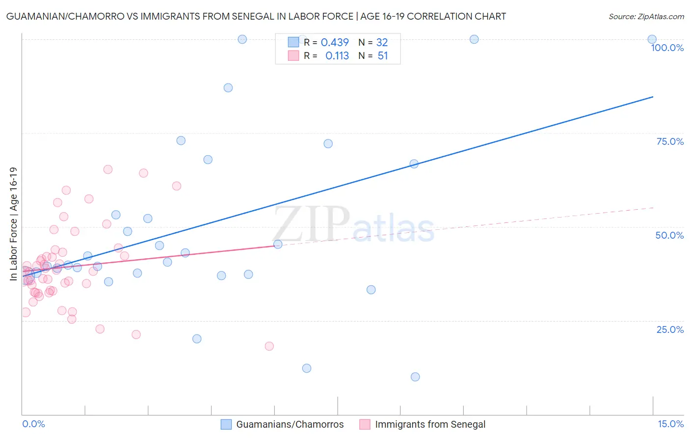 Guamanian/Chamorro vs Immigrants from Senegal In Labor Force | Age 16-19