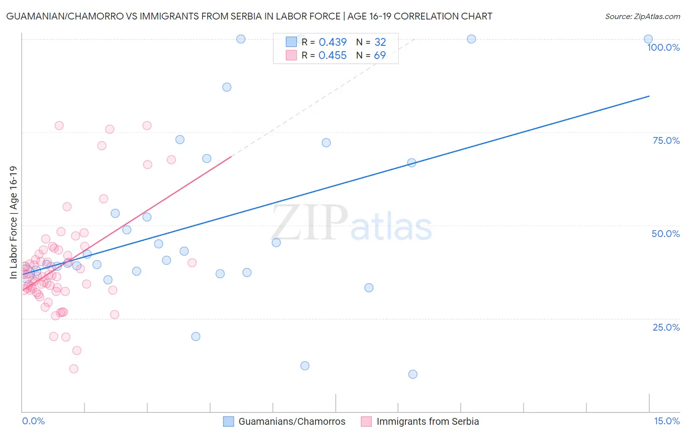 Guamanian/Chamorro vs Immigrants from Serbia In Labor Force | Age 16-19