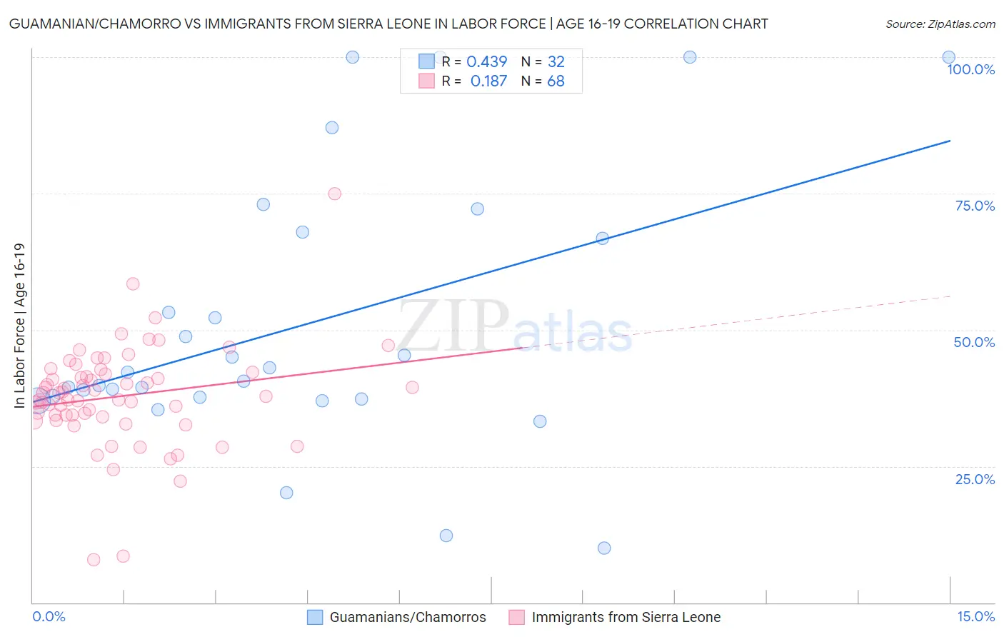 Guamanian/Chamorro vs Immigrants from Sierra Leone In Labor Force | Age 16-19