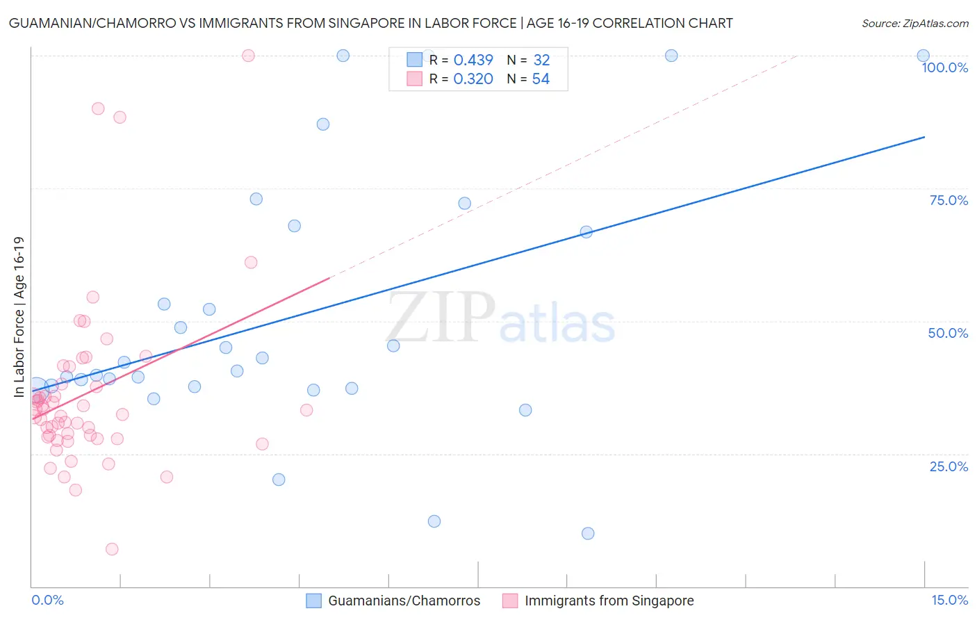 Guamanian/Chamorro vs Immigrants from Singapore In Labor Force | Age 16-19