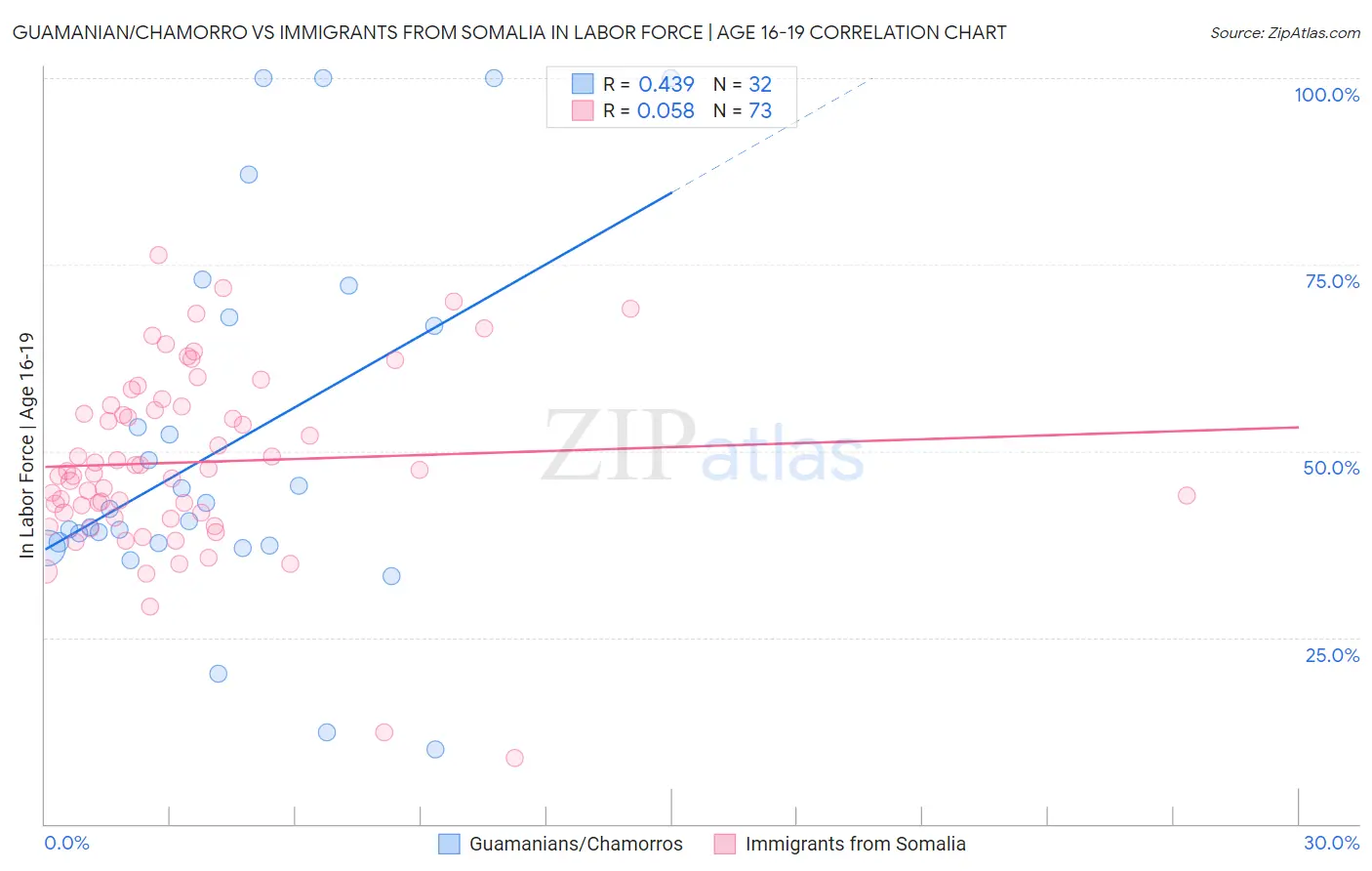 Guamanian/Chamorro vs Immigrants from Somalia In Labor Force | Age 16-19