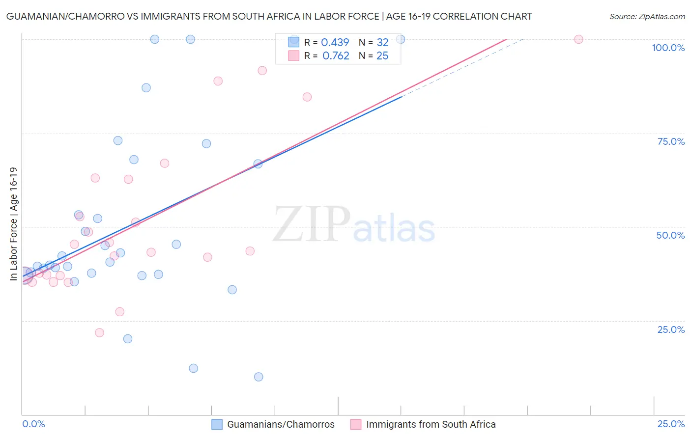 Guamanian/Chamorro vs Immigrants from South Africa In Labor Force | Age 16-19