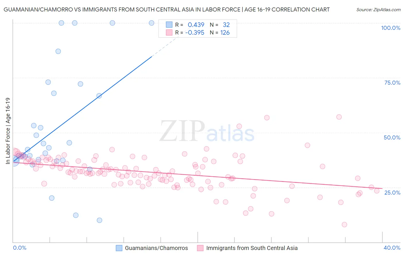 Guamanian/Chamorro vs Immigrants from South Central Asia In Labor Force | Age 16-19